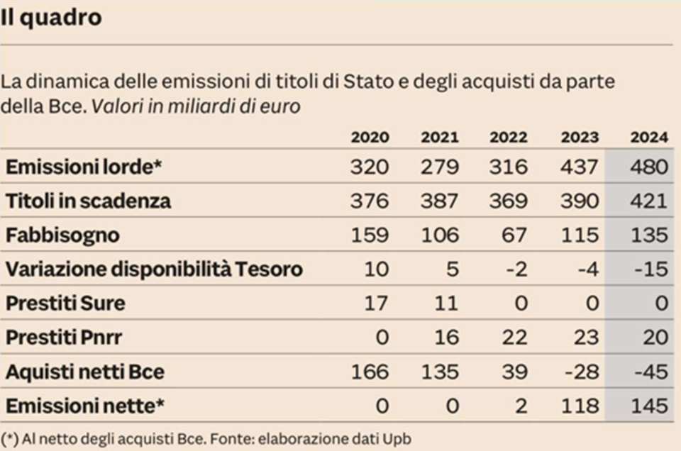 Calendario delle prossime emissioni di titoli del debito pubblico italiano