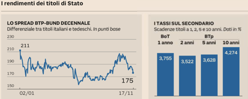 Analisi dei rendimenti dei titoli di Stato