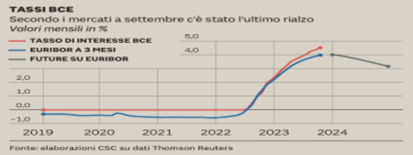 Tassi BCE che evidenziano rialzo a settembre secondo i mercati