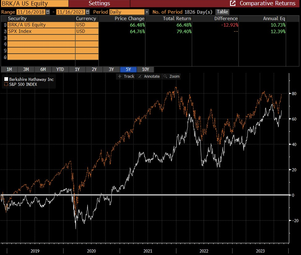 Comportamento Berkshire a 5 anni rispetto all’indice S&P 500