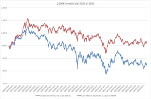 IE00B16C1G93 Comgest Growth Asia Pac ex Jpn USD Acc