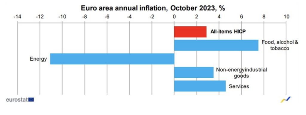 Dati inflazione Ottobre 2023