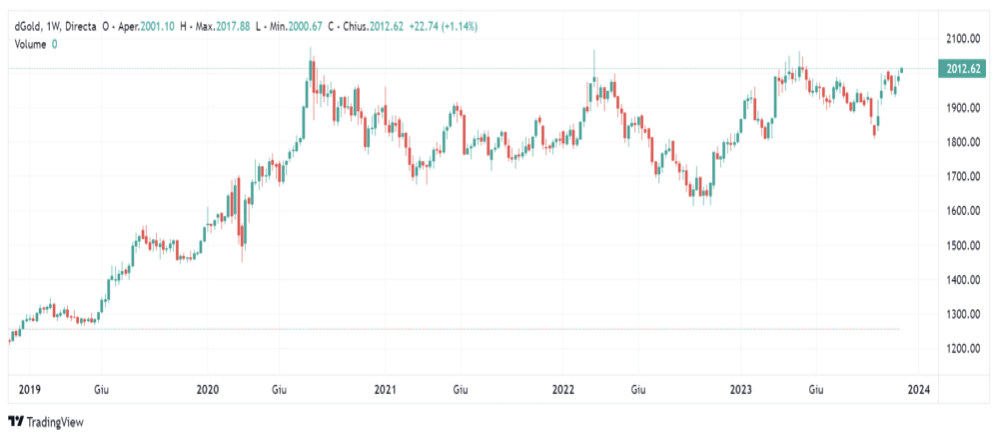 Grafico che mostra attuale andamento della valuta dell'oro