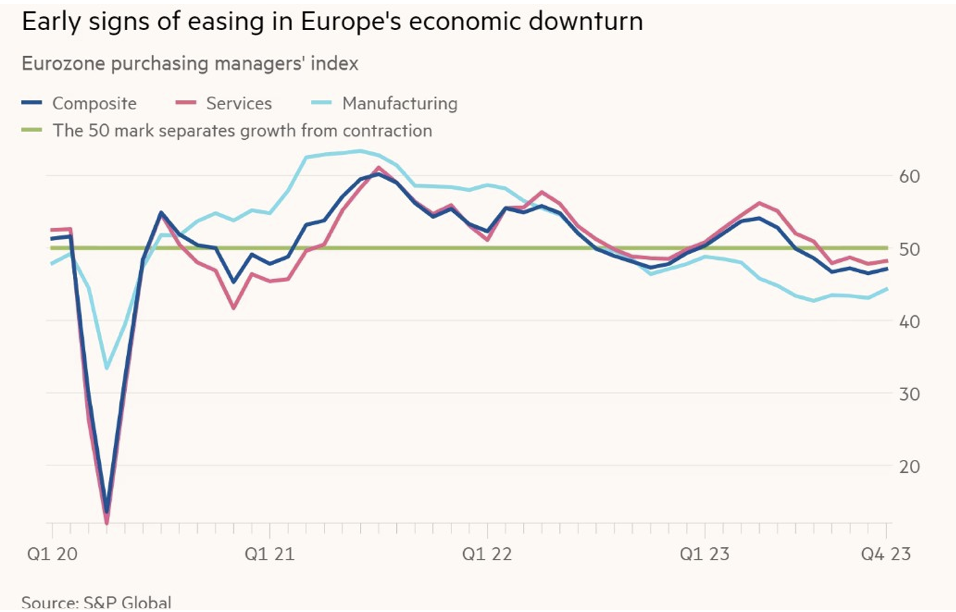 Previsione degli economisti riguardo l'andamento del mercato europeo