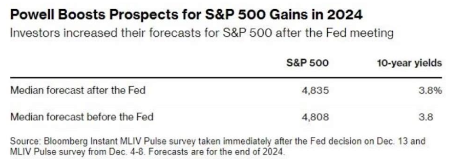 tabella che indica S&P 500 decennale americano