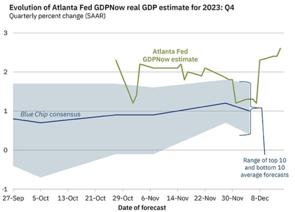 Grafico GDP Now della Fed di Atlanta per il quarto trimestre