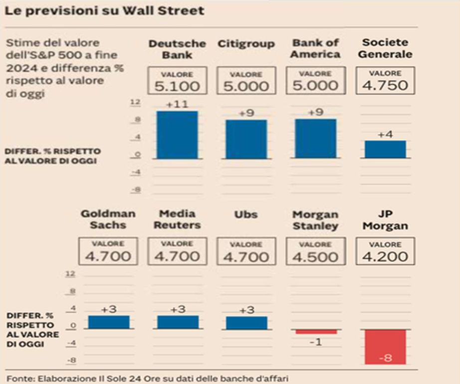 Immagine che illustra le previsioni per il 2024 delle principali banche d’affari per lo S&P 500