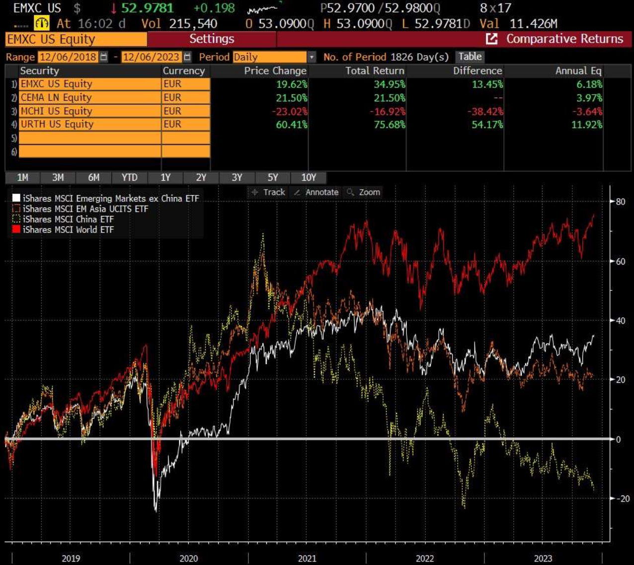 Grafico di confronto dell’andamento a 5 anni dell’indice azionario mondo contro gli indici dei mercati emergenti
