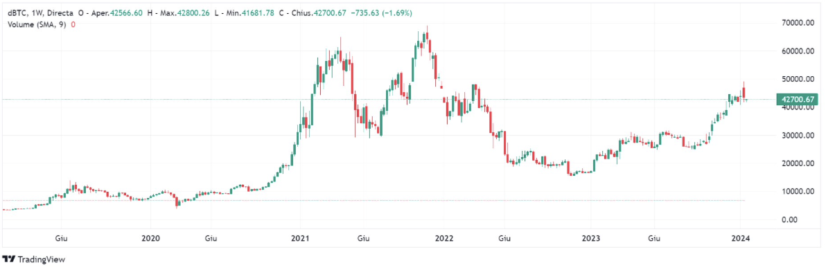  Grafico a 5 anni che mostra l'andamento di un asset, salito da meno di 10.000 USD a circa 70.000 USD, per poi scendere sotto i 20.000 USD e risalire fino a 42.700 USD