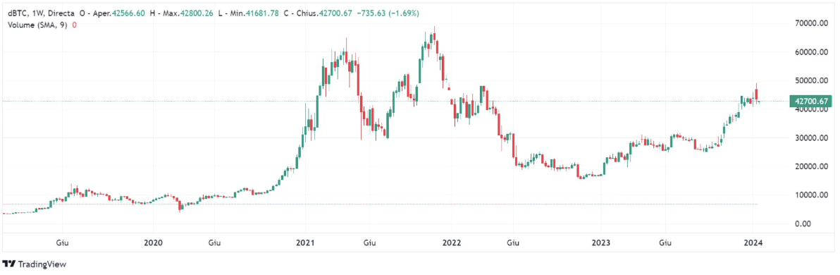 Grafico andamento a cinque anni valuta bitcoin