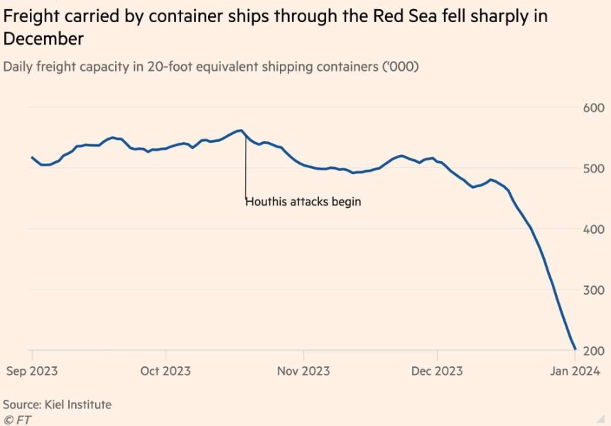 Grafico che mostra la drastica riduzione del traffico di container attraverso il Mar Rosso, con un forte calo a partire da dicembre 2023 a causa di attacchi degli Houthi