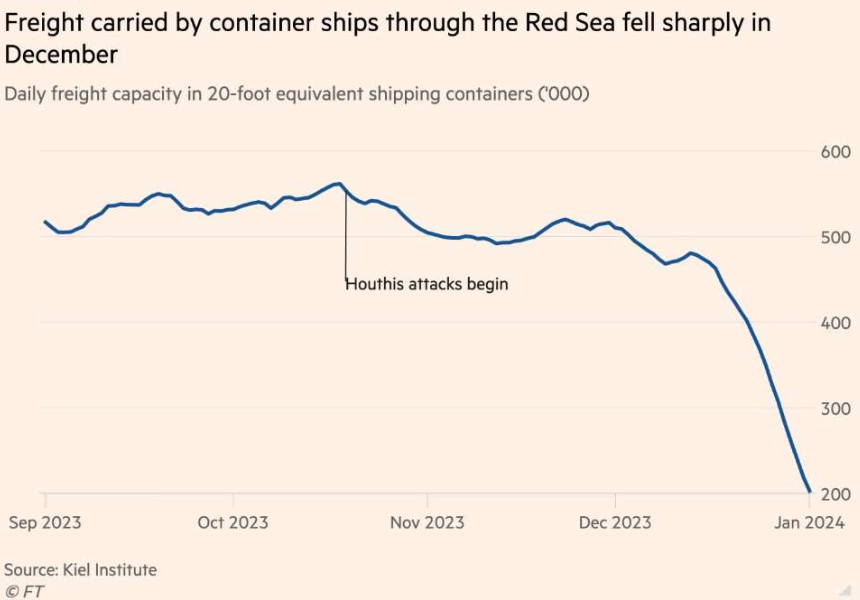 Declino delle compagnie di navigazione che scelgono il Mar Rosso