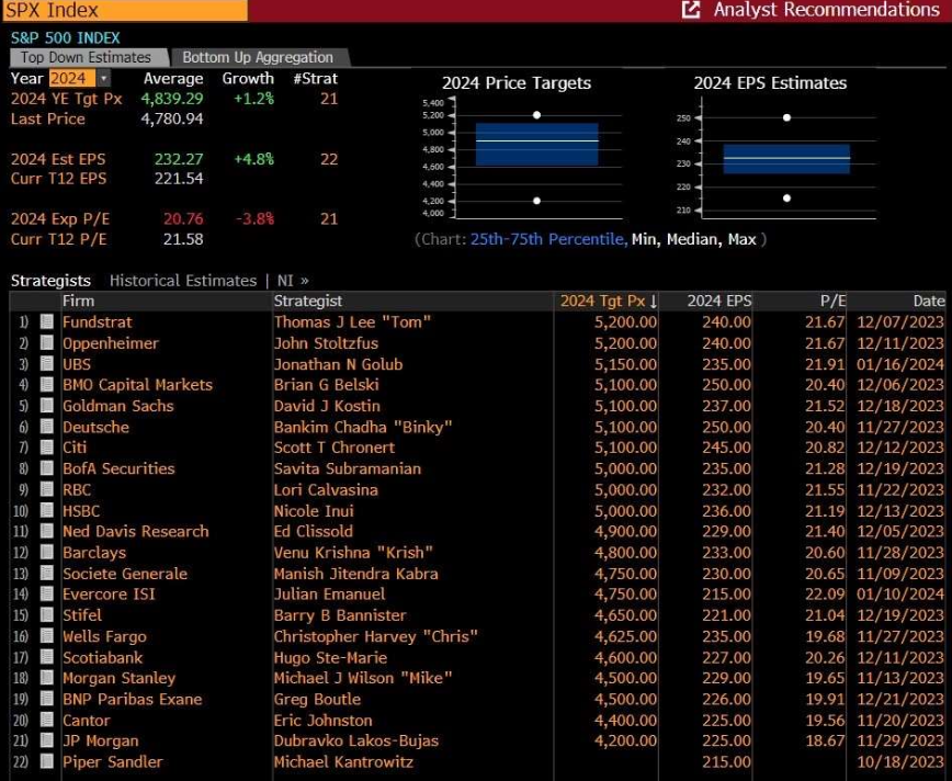 Grafico delle stime degli analisti per il target dell'S&P 500 al 31/12/24, con valori che variano da 4.200 a 5.200 punti, e una media di 4.839 punti