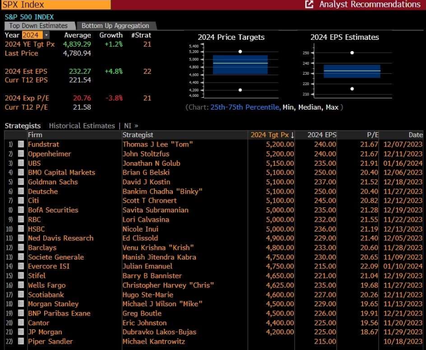 Grafico S&P 50