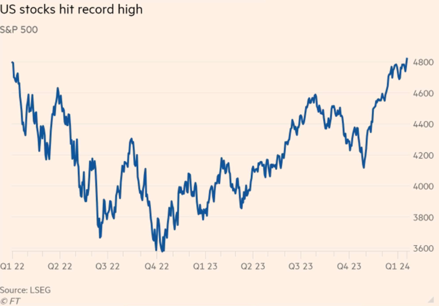 Grafico che mostra l'indice S&P 500 vicino ai massimi storici, con l'indice che ha chiuso a 4840 punti, vicino ai massimi del primo trimestre del 2022