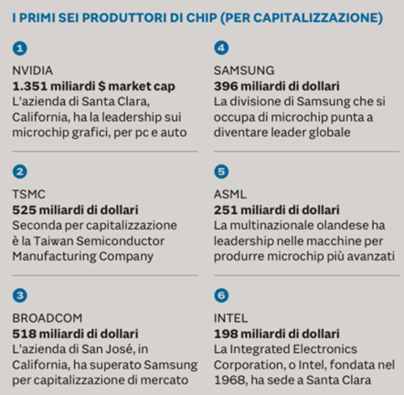 Elenco delle principali aziende mondiali di semiconduttori