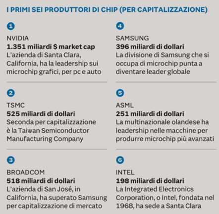 Tabella delle principali aziende mondiali di semiconduttori per capitalizzazione di mercato, con Nvidia, TSMC, e Samsung ai primi posti