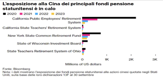Grafico che mostra il calo dell'esposizione alla Cina dei principali fondi pensione statunitensi tra il 2020 e il 2023