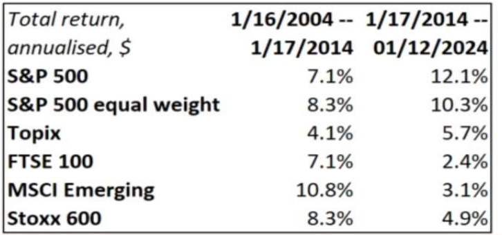 abella che confronta le performance annualizzate dei principali mercati azionari negli ultimi 20 anni, con il S&P 500 che guida le performance negli ultimi 10 anni