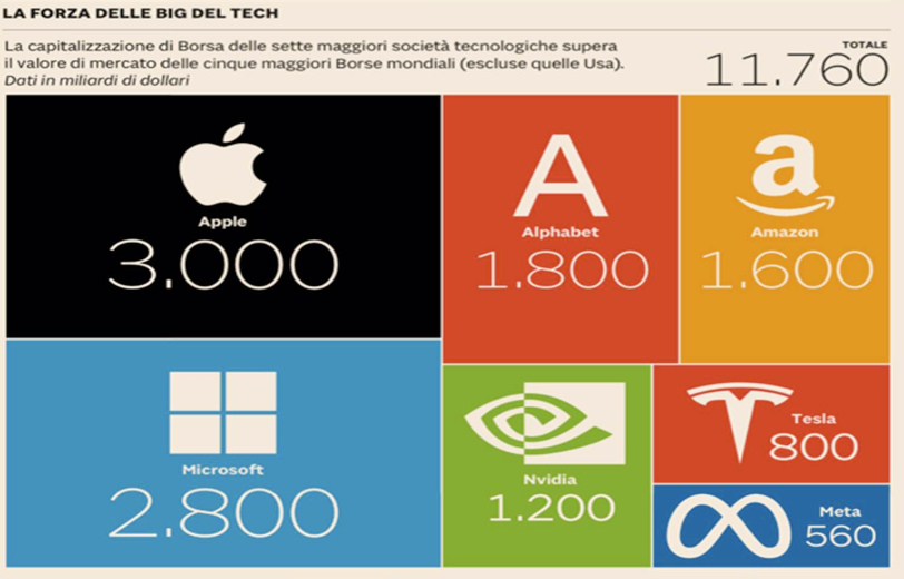 Grafico che mostra la capitalizzazione di mercato delle principali big tech alla fine del 2023, con un totale di quasi 12 trilioni di USD, inclusi Apple, Microsoft, e Nvidia