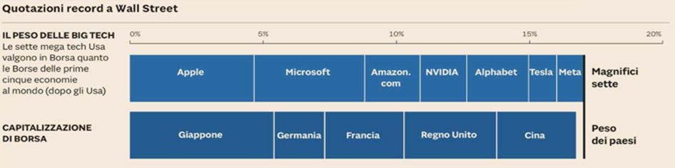 Grafico che confronta il valore delle big tech con l'intera capitalizzazione delle borse di Giappone, Germania, Francia, Regno Unito, e Cina