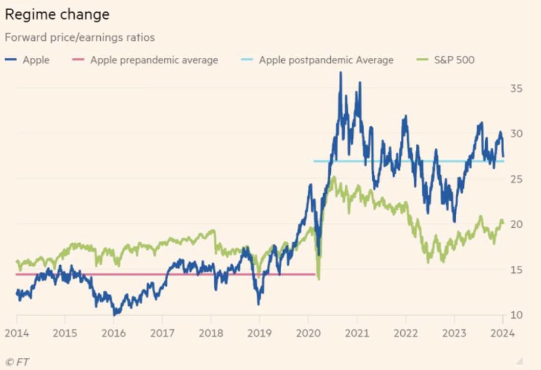 Grafico che mostra il cambiamento del rapporto P/E di Apple pre e post pandemia, evidenziando un aumento significativo della valutazione