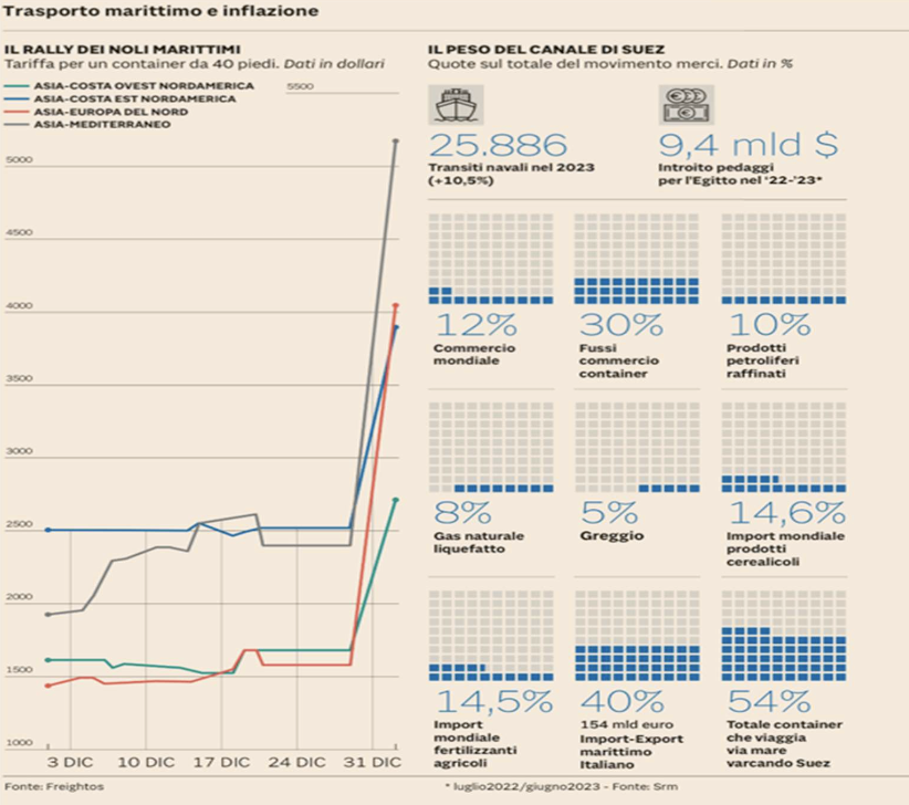 Grafico e infografica che illustrano l'aumento dei costi dei noli marittimi e l'impatto del conflitto sulla navigazione nel Canale di Suez, con un aumento dei premi assicurativi