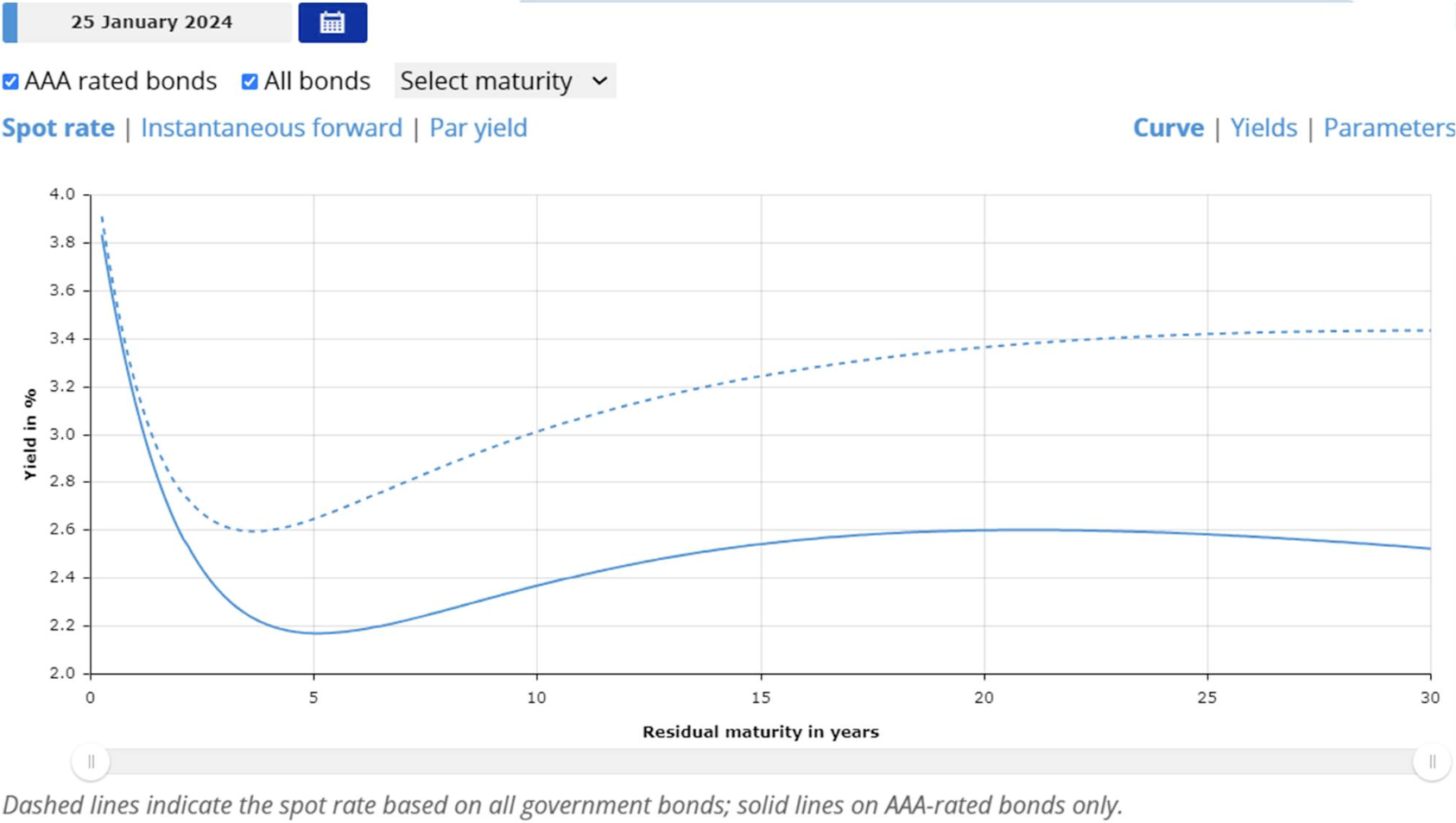 Grafico delle curve attuali in Europa per obbligazioni AAA e altri bonds, che mostra il massimo rendimento nella parte a breve termine e un'inversione della curva