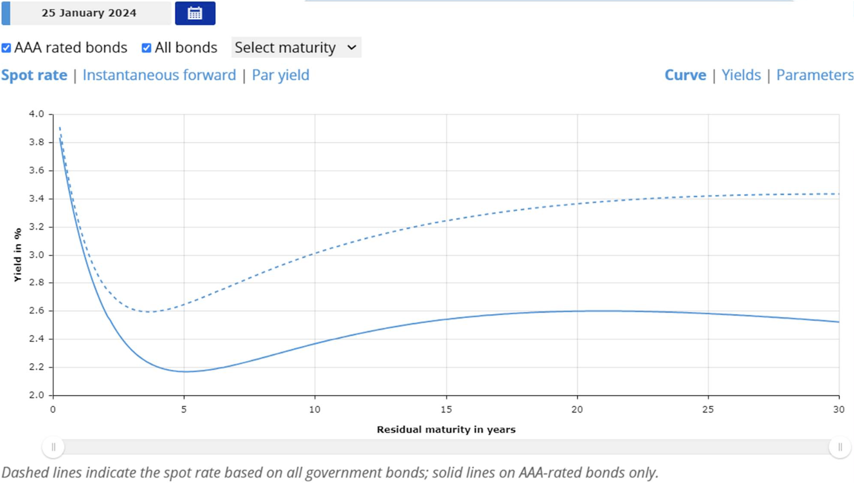 Grafico che mostra le curve attuali del mercato in Europa