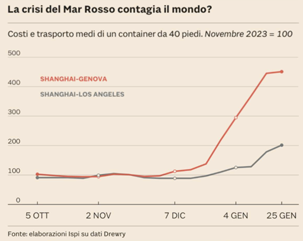 Grafico che mostra l'aumento dei costi di trasporto per container da Shanghai a Genova e Los Angeles, evidenziando una crisi del Mar Rosso con impatto potenziale sull'inflazione