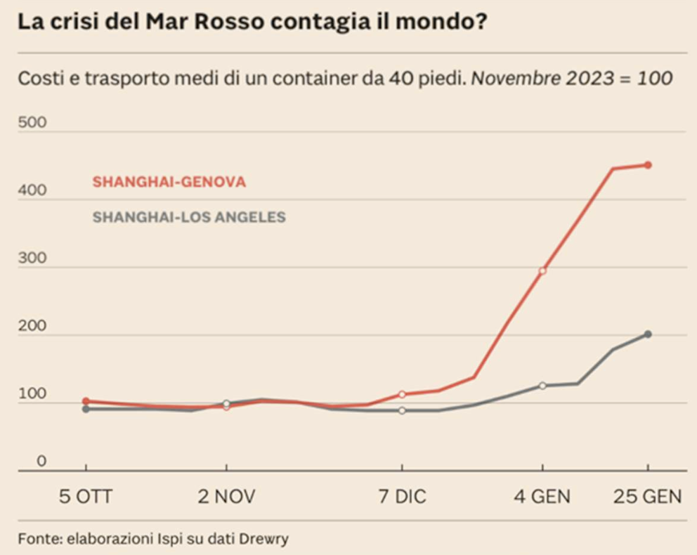 Grafico che mostra situazione post crisi del Mar Rosso