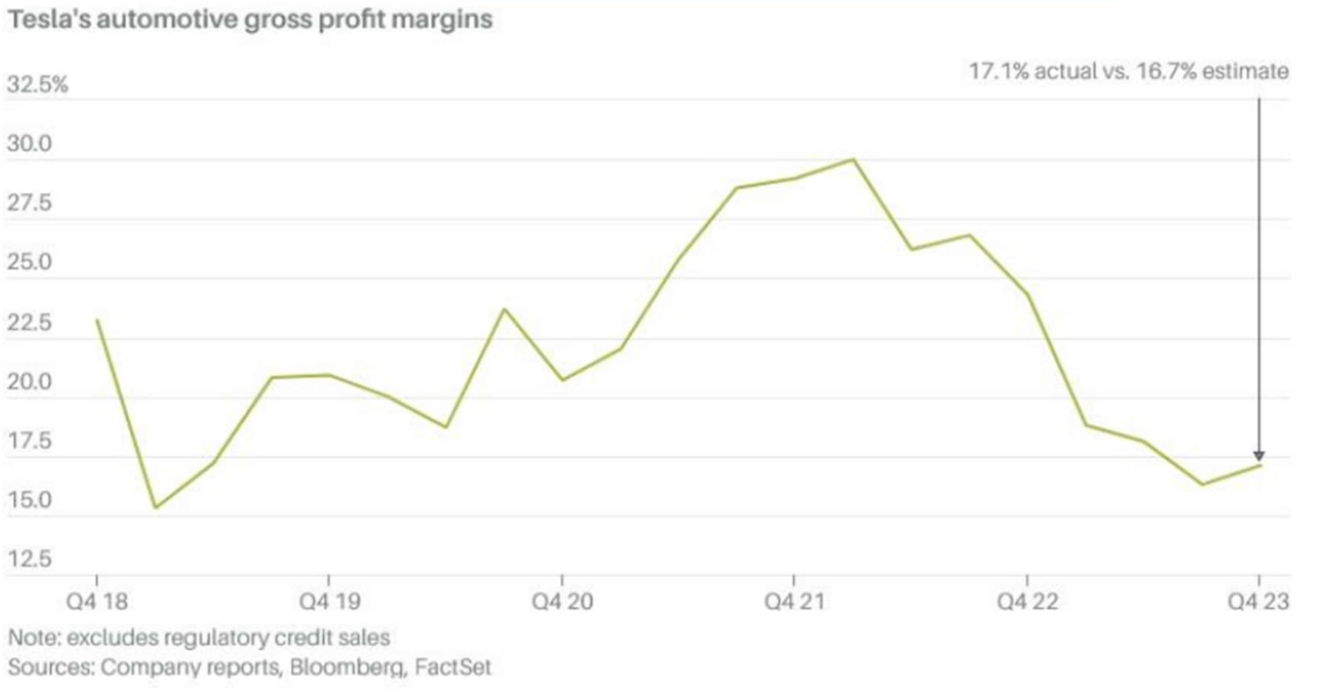 Grafico del margine lordo di Tesla, evidenziando una riduzione della redditività lorda a causa dell'aumento delle vendite scontate