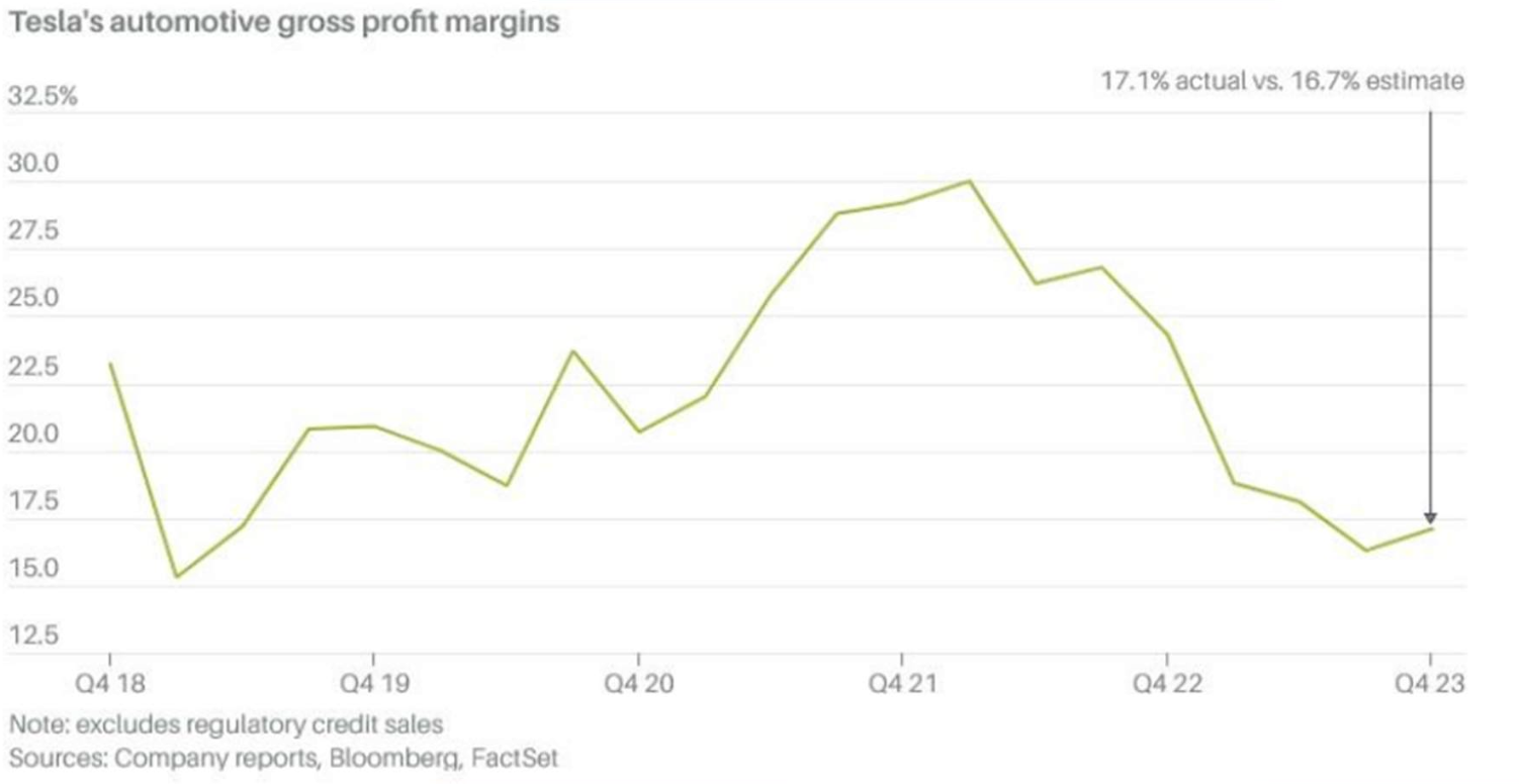 Grafico margine lordo di Tesla 