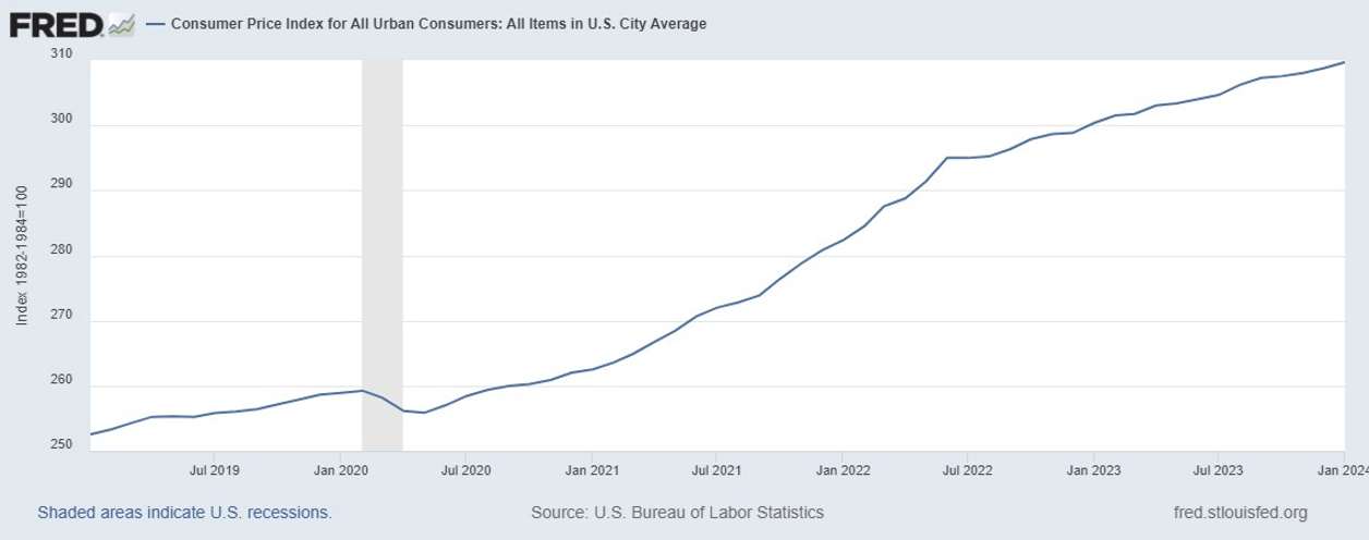 Grafico che mostra crescita inflazione post covid