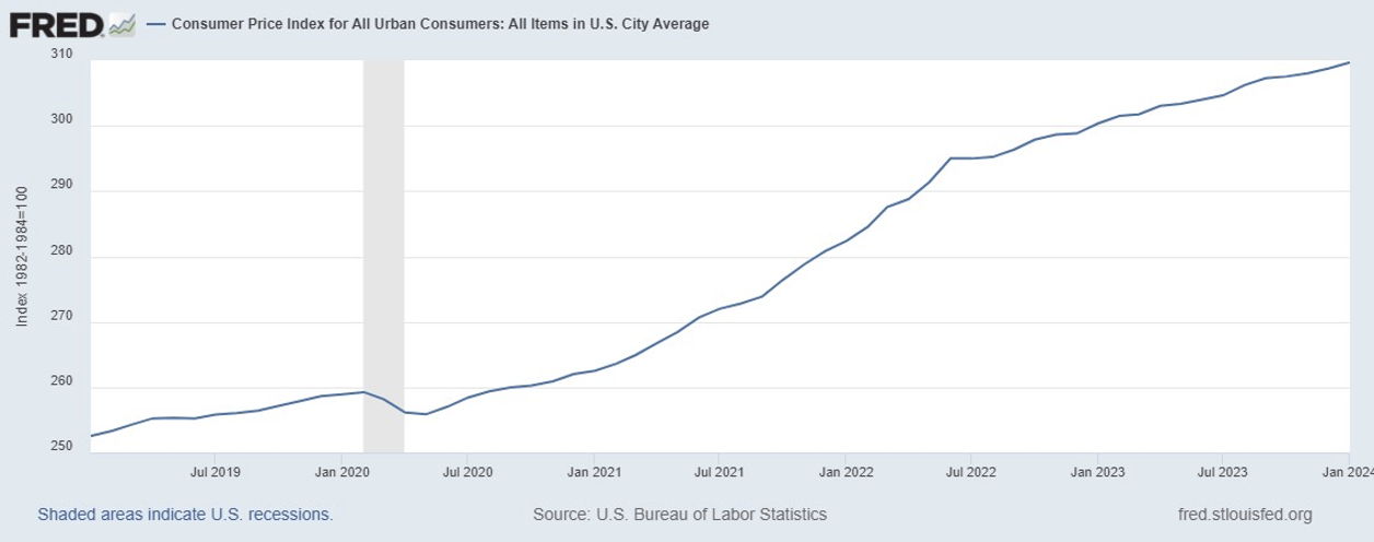 Grafico dell'indice dei prezzi al consumo (CPI) negli Stati Uniti, che mostra una rapida crescita dell'inflazione dal 2020 in avanti