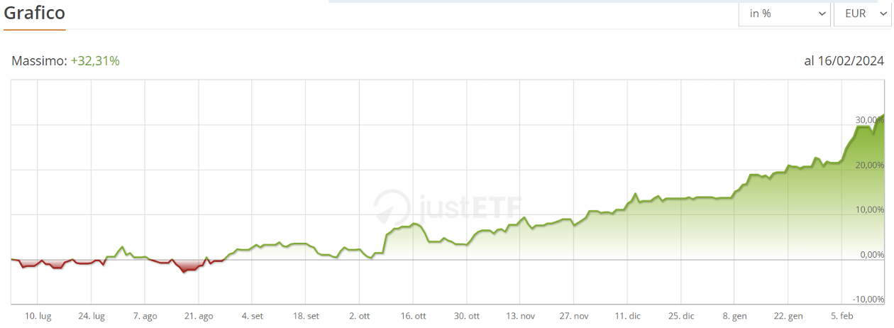 Grafico della performance di un ETF sulla difesa quotato in Europa da luglio 2023, con una crescita del +32,3% fino a febbraio 2024