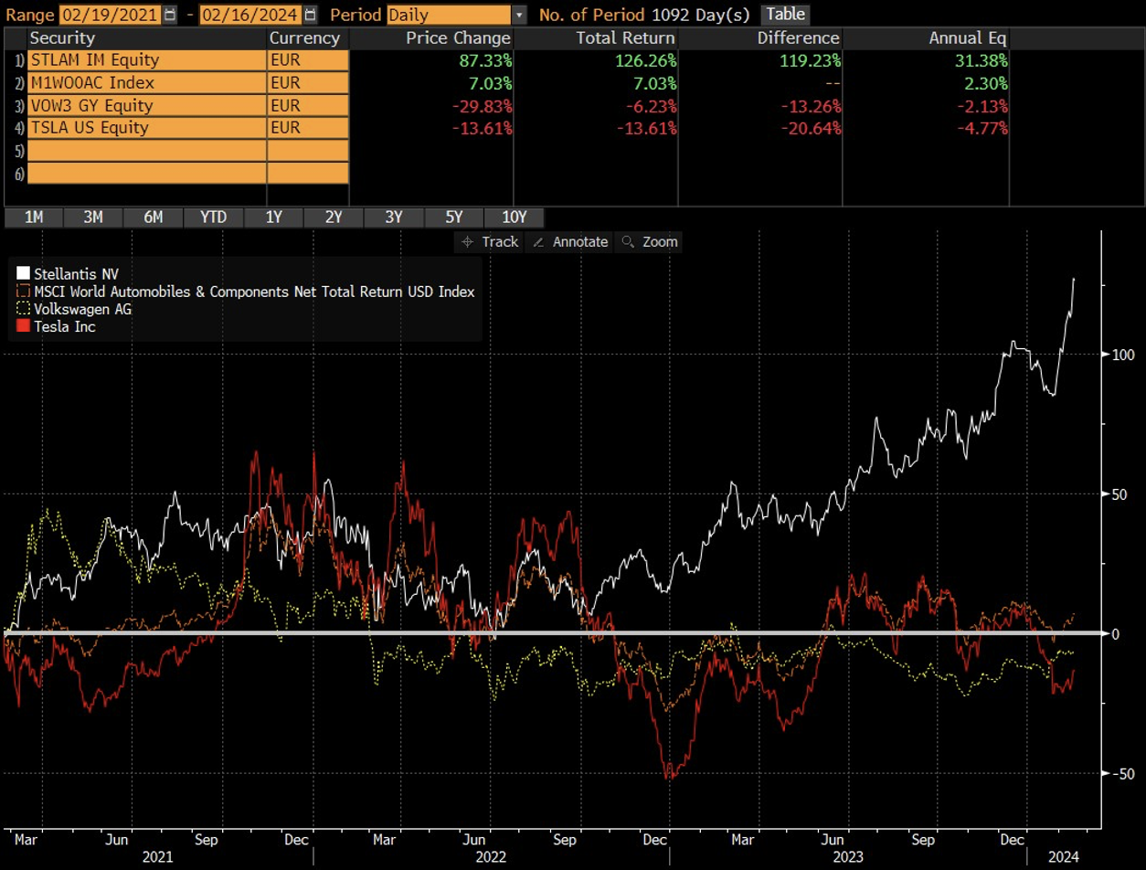 Grafico a 3 anni che confronta il total return sui mercati azionari (in euro) di Stellantis (+126%), Volkswagen (-6,23%), e Tesla (-13,61%)