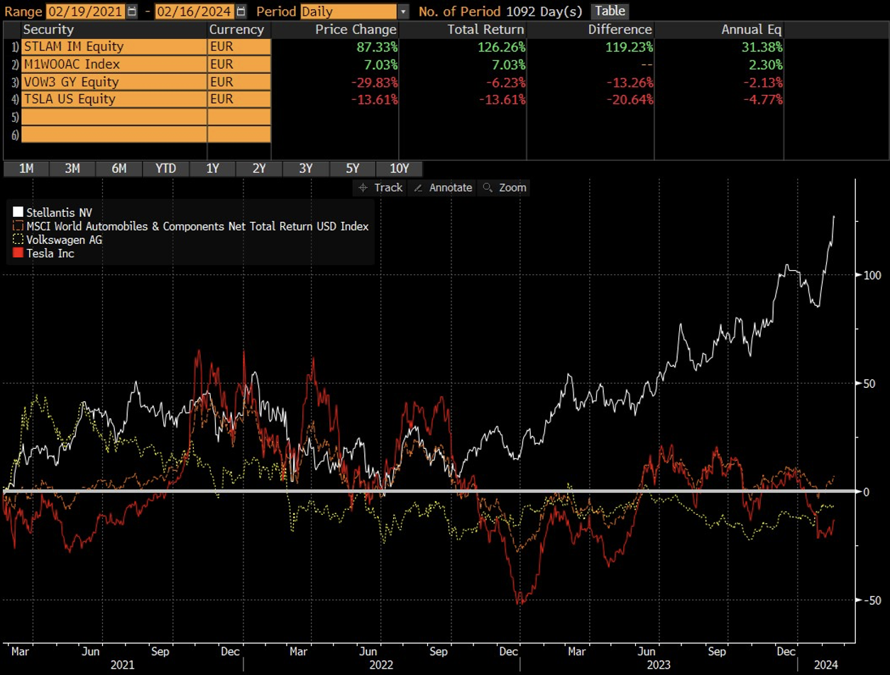 Grafico a 3 anni che evidenza un total return sui mercati azionari del 126% per Stellantis, del -6,23% per Volkswagen, del -13,61% per Tesla.