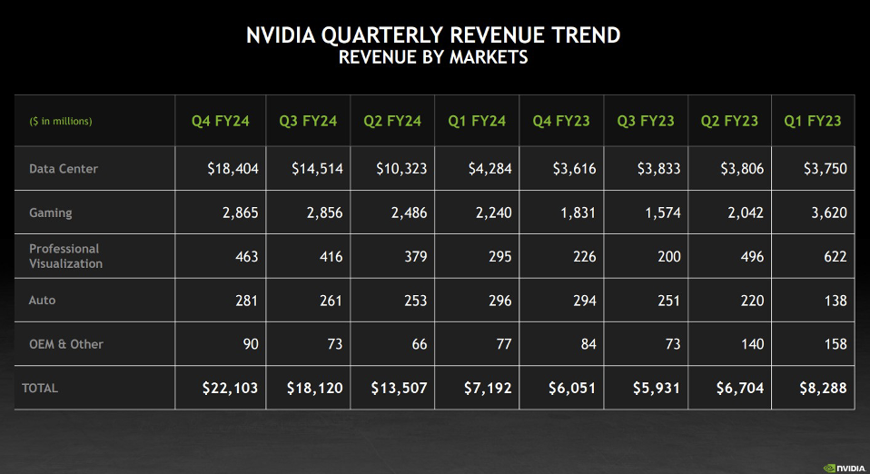 Tabella dei ricavi trimestrali di Nvidia per mercato, evidenziando una crescita significativa nel settore dei data center dal Q4 FY23 al Q4 FY24