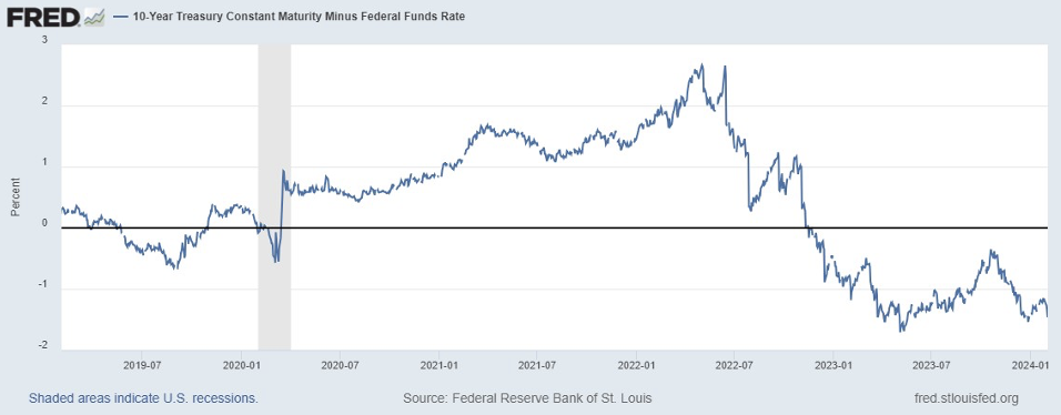 Grafico che mostra il rendimento dei Treasury a 10 anni rispetto ai tassi di interesse per prodotti monetari a breve termine negli Stati Uniti, evidenziando un rendimento più alto per il cash