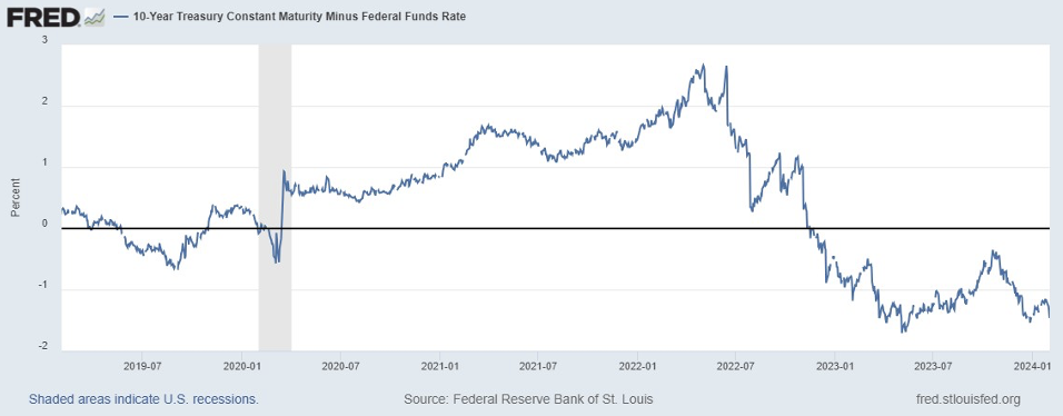 Grafico andamento Fred in Usa