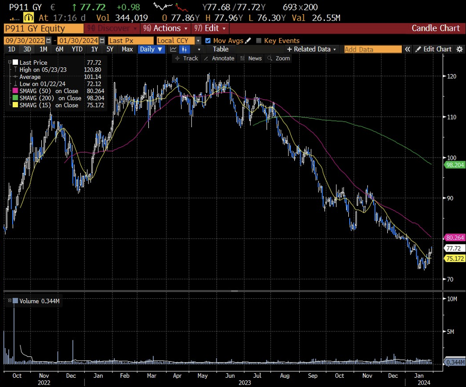 Grafico del titolo Porsche, che mostra l'andamento delle azioni dal debutto in borsa nel settembre 2022, con un iniziale aumento seguito da un calo fino a 73 EUR