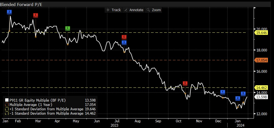 Grafico del P/E forward di Porsche, indicando una valutazione prospettica di -1 deviazione standard sotto la media storica entro la fine del 2023