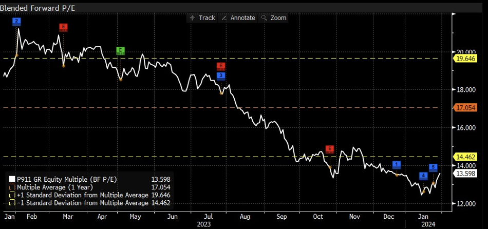 Grafico che indica P/E forward