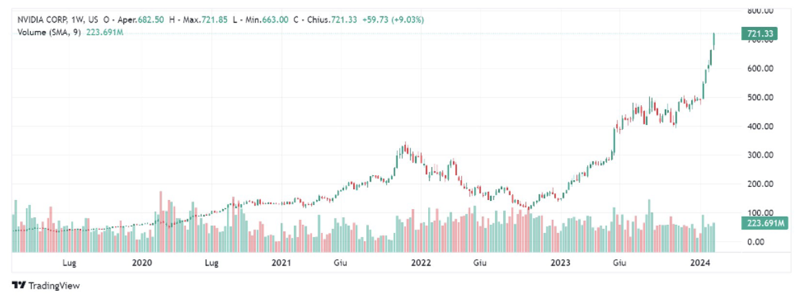 Grafico di Nvidia a 5 anni