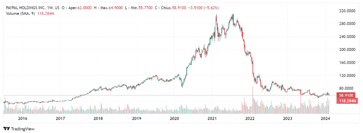 Grafico che mostra caduta PayPall