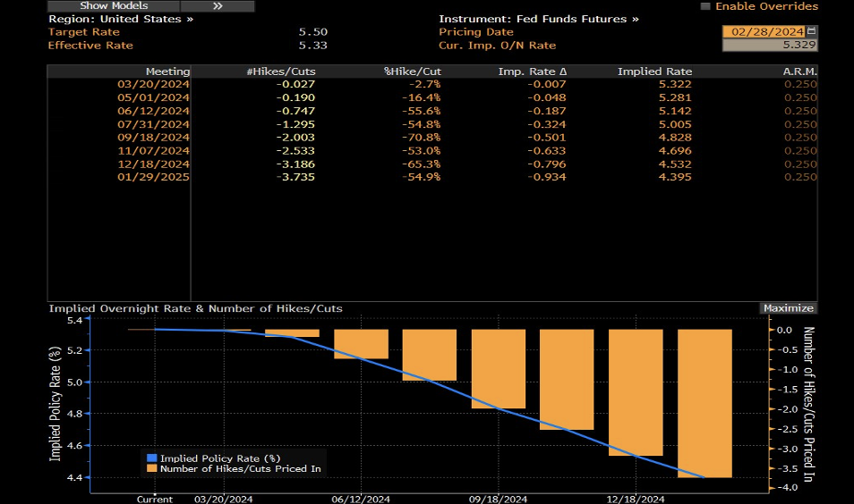 Grafico che mostra le previsioni dei tassi d'interesse in Europa, con il tasso sui depositi BCE attualmente al 4% e l'aspettativa di 3,5-4 riduzioni dello 0,25% ciascuna, per un valore finale atteso intorno al 3%