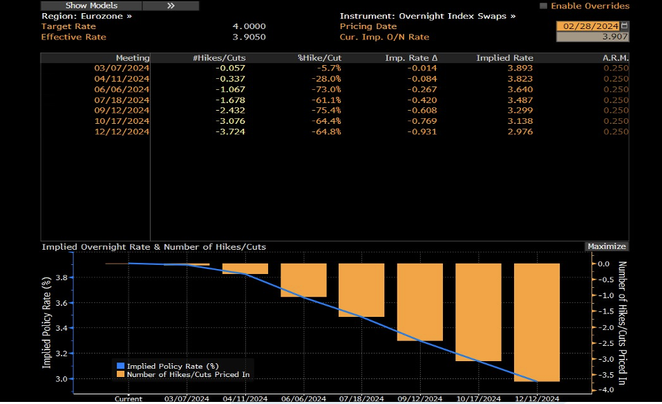 Grafico che mostra le previsioni dei tassi d'interesse negli Stati Uniti, con un'attesa di 3,5 riduzioni da 0,25% entro la fine dell'anno, portando il tasso a circa 4,5%