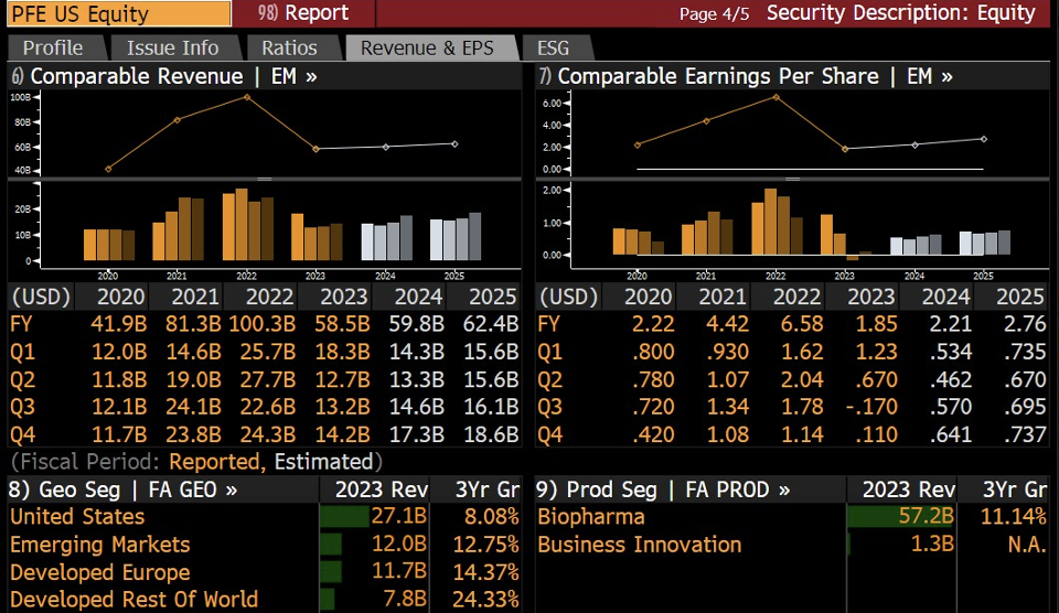 Grafici che confrontano i ricavi e gli utili per azione di Pfizer dal 2022, mostrando un calo significativo dopo il picco del 2022