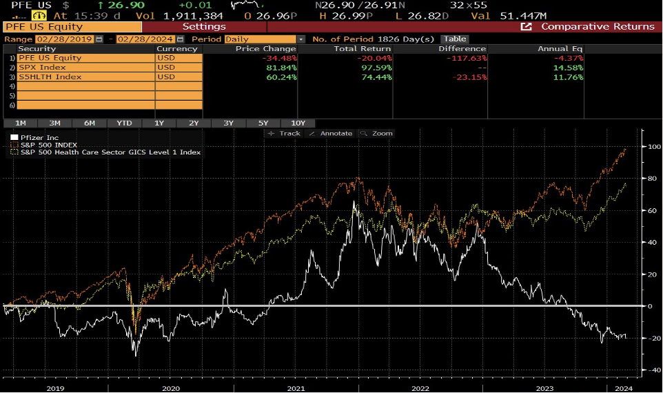  Grafico che confronta il rendimento totale a 5 anni di Pfizer con l'indice generale US S&P 500 e l'indice del settore health care, evidenziando una sottoperformance di Pfizer